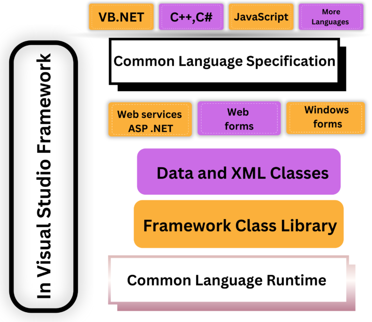 .net architecture