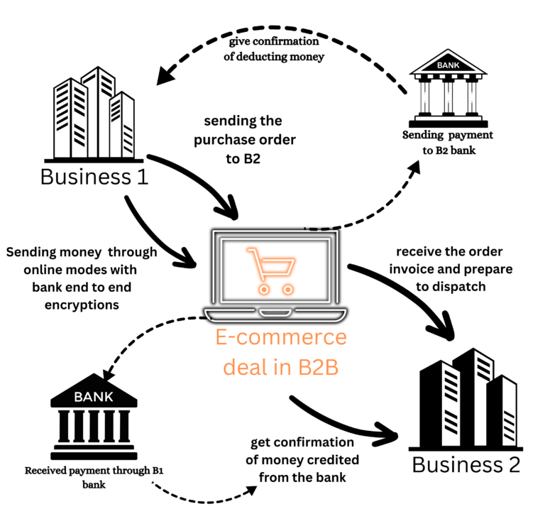 b2b Model diagram