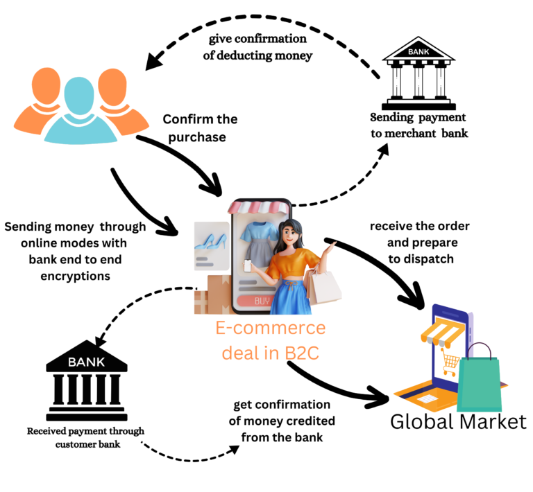 B2C diagram