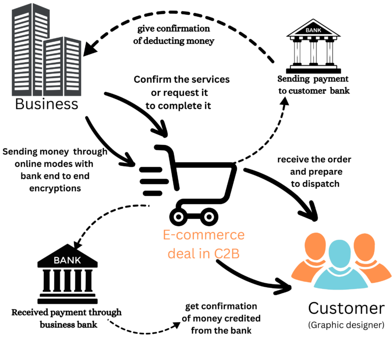 C2B model diagram