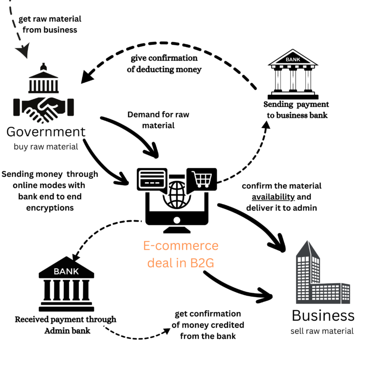 B2G diagram